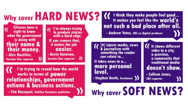 Journalists have a variety of reasons for covering soft news and hard news.