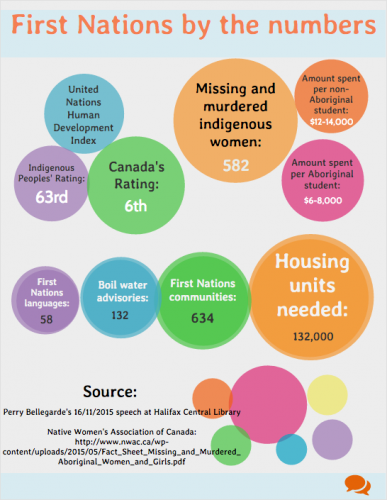 Information about Indigenous peoples in Canada based on Perry Bellegarde's speech at the Halifax Central Library on November 16, 2015.