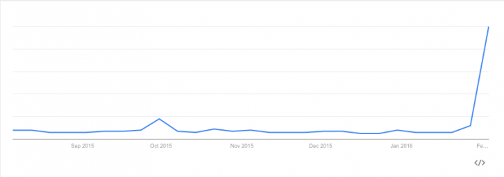 A Google Trends chart showing the two spikes in web search interest in "Jian Ghomeshi" over the past six months.
