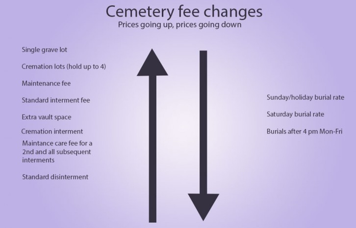 Cemetery fees