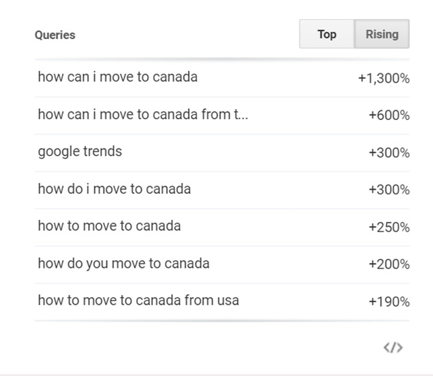 Different search results for moving to Canada have been consistently increasing. 