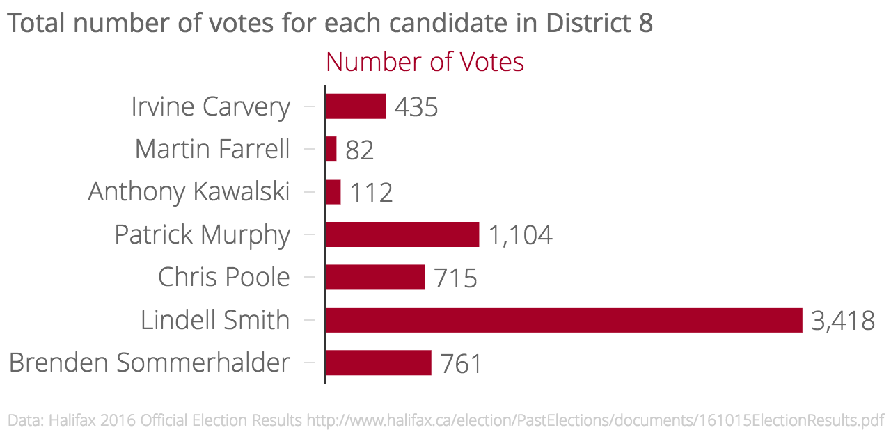 Total number of votes for each candidate in district 8