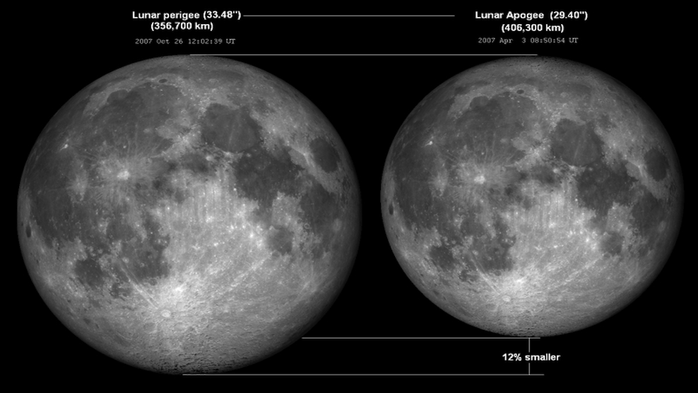 Size comparison between two 2007 full moons at their closest point to Earth (perigee) and at farthest point from Earth (apogee). The perigee moon is 12 per cent larger than the apogee moon. 