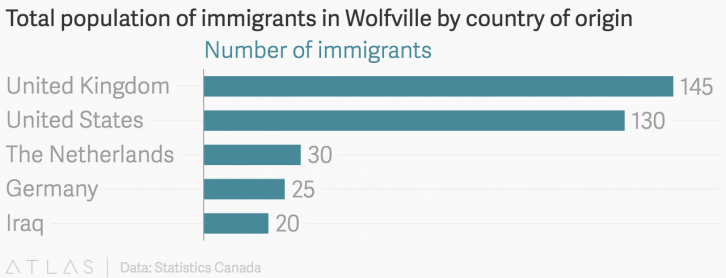 Here is a breakdown to show the countries of origin of the 440 immigrants living in Wolfville. These immigrants include ones who arrived before 1971. Note that the Latin American population is so small, it's not included in StatsCan measurements. 