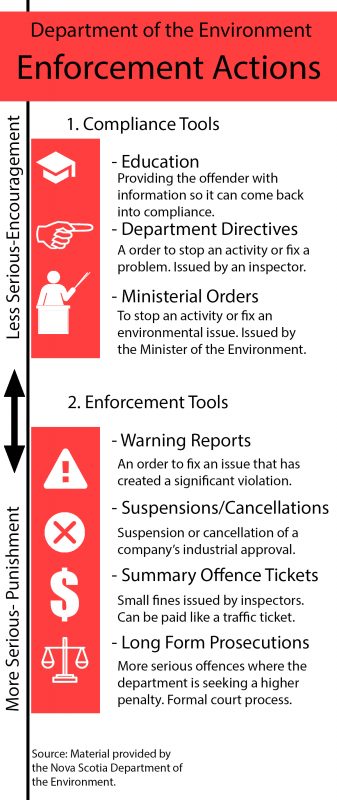 Infographic of Enforcement Actions