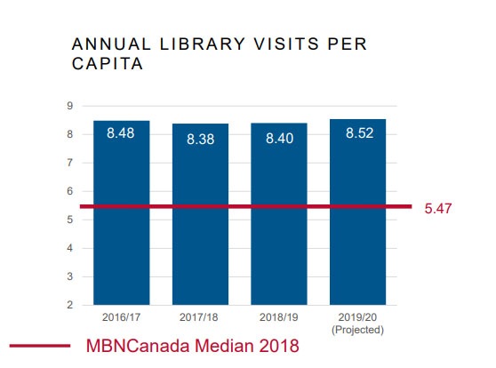 Halifax Public Libraries per capita visits is above the MBNCanada Median. 