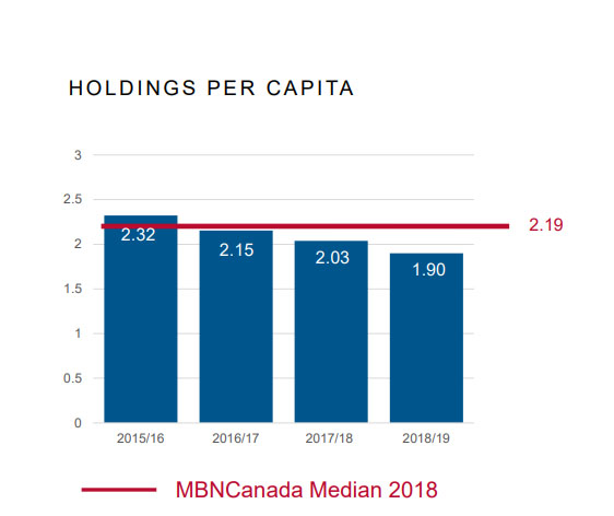 Halifax Public Libraries holdings per capita, meaning borrowable materials, is below the MBNCanada Median.