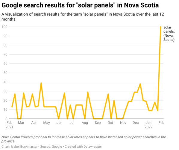 line graph solar power searches