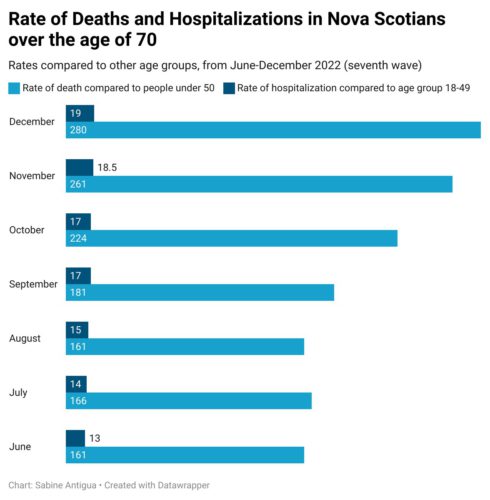 Grouped bar chart showing the rate of deaths and hospitalizations in people aged 70 years and older compared to those in other age groups, from June to Decembr 2022.