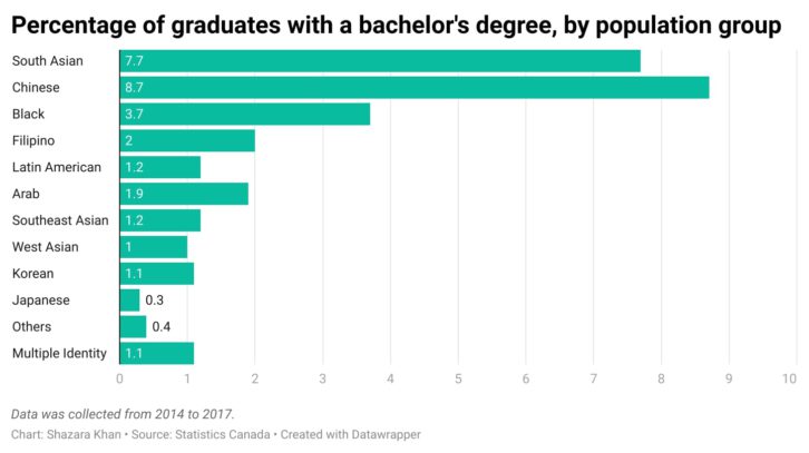 Bar chart showing percentage of graduates with a bachelor’s degree, by population group where Chinese and South Asian groups had the highest numbers.