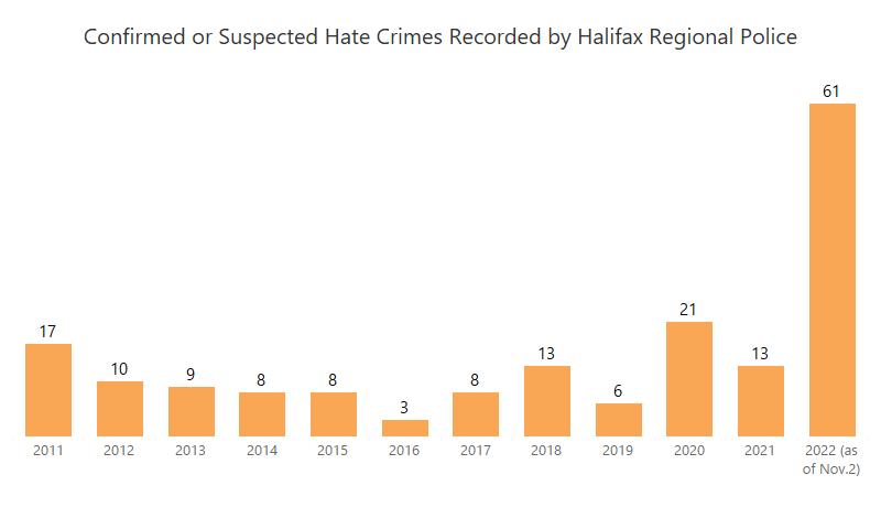 An orange bar chart with the years on the x-axis and number of confirmed or suspected hate crimes recorded by Halifax Regional Police on the y-axis. The chart illustrates a large spike in recorded hate crimes in 2022.