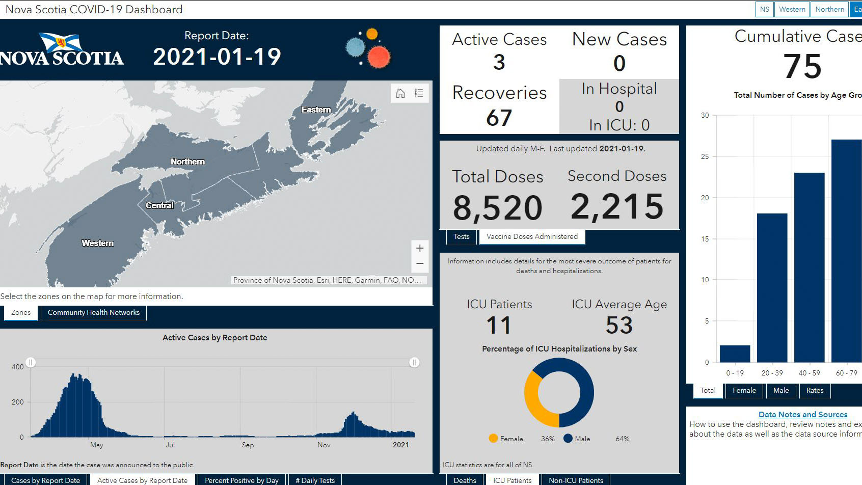 Panels showing a map of Nova Scotia, and data stating COVID-19 cases, hospitalizations, and immunization updates.