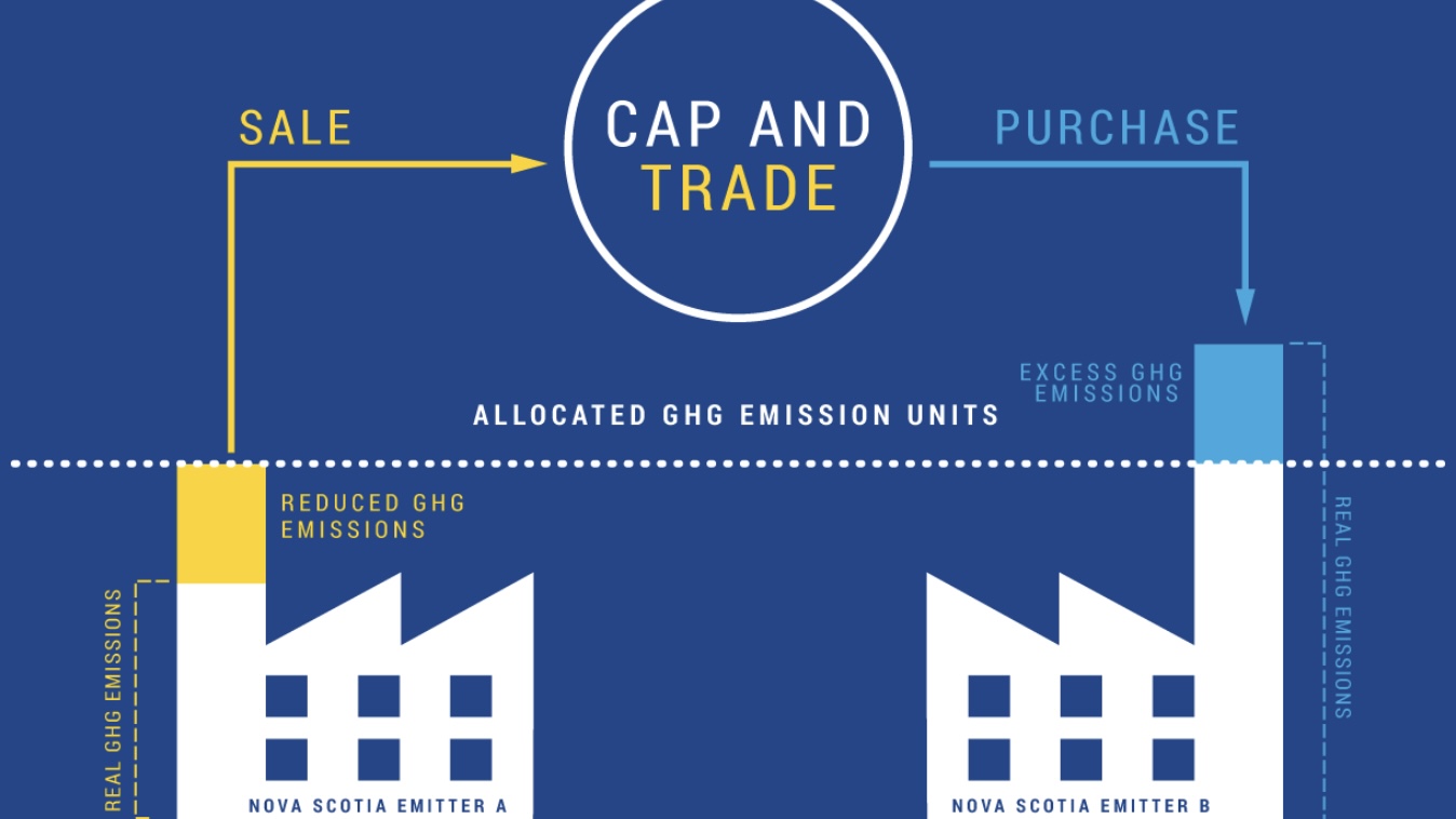 A diagram of how Nova Scotia’s cap-and-trade program works.