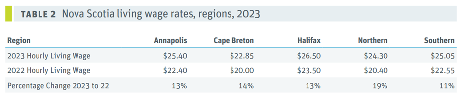 Table retrieved from page 15 of the Canadian Centre for Policy Alternatives’ 2023 report on living wages in Nova Scotia.