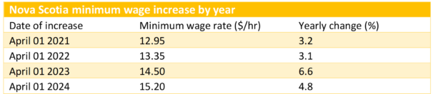 Table demonstrates Nova Scotia’s yearly minimum wage increases since April 1, 2021.