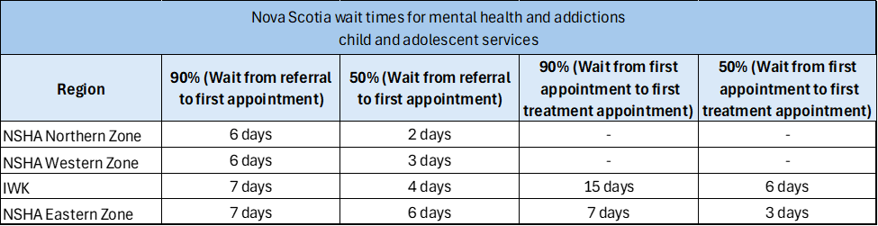 Table demonstrates wait times for emergency mental health services in Nova Scotia.
