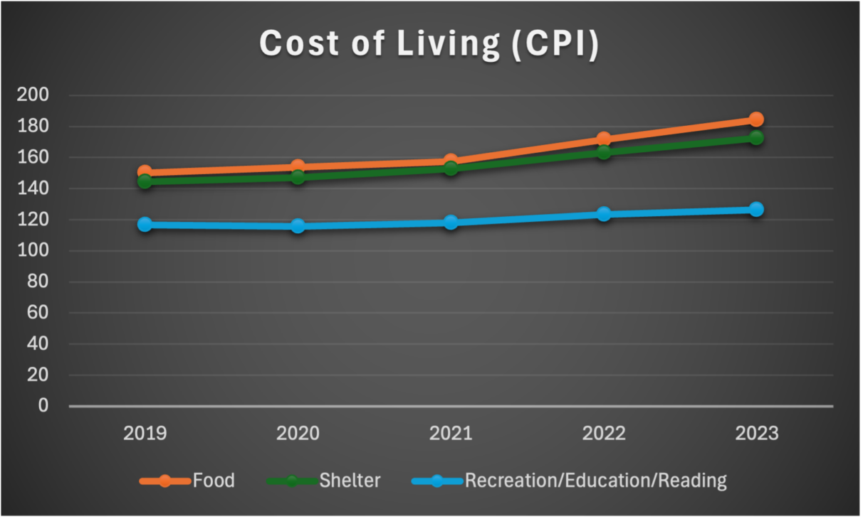 A graph showing the cost of living for students.