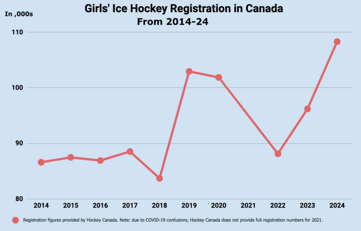 A graph of Girls Ice Hockey Registration in Canada