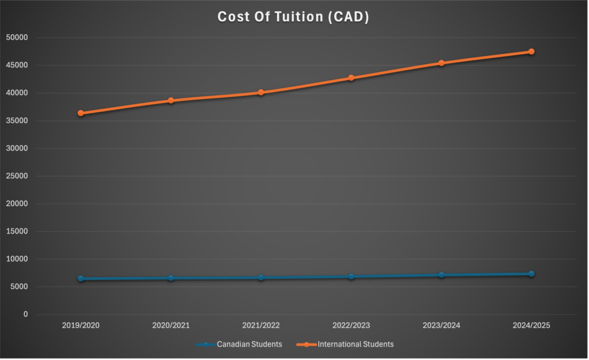 A graph showing the cost of tuition.