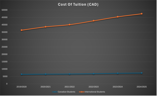 A graph showing the cost of tuition.