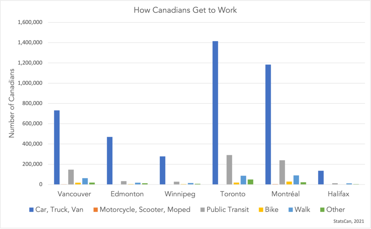 A chart showing how people commute to work in various Canadian cities. 