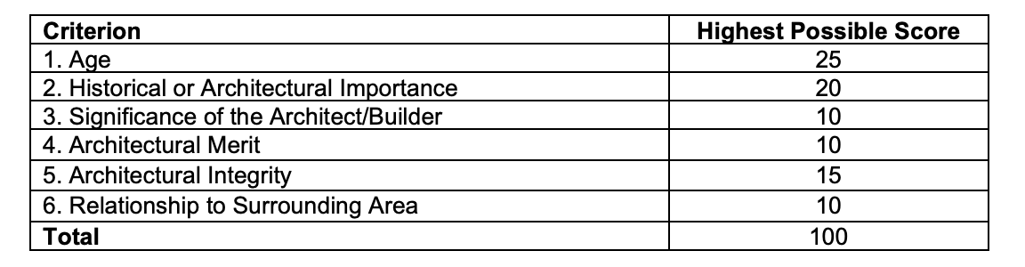 Heritage Building scoring table