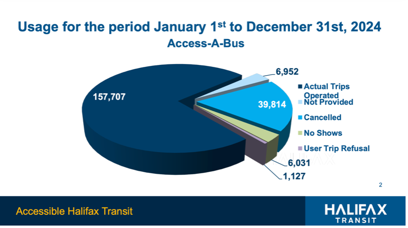 Graph provided by Halifax Transit at the Jan. 20 Accessibility Advisory Committee meeting.