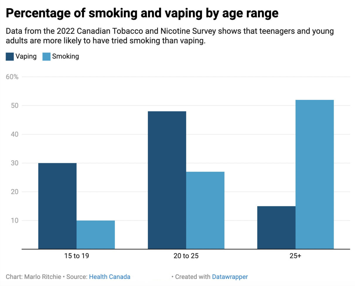 Data from the 2022 Canadian Tobacco and Nicotine Survey shows that teenagers and young adults are more likely to have tried smoking than vaping, while older adults are less likely to have tried vaping. Graphic by Marlo Ritchie.