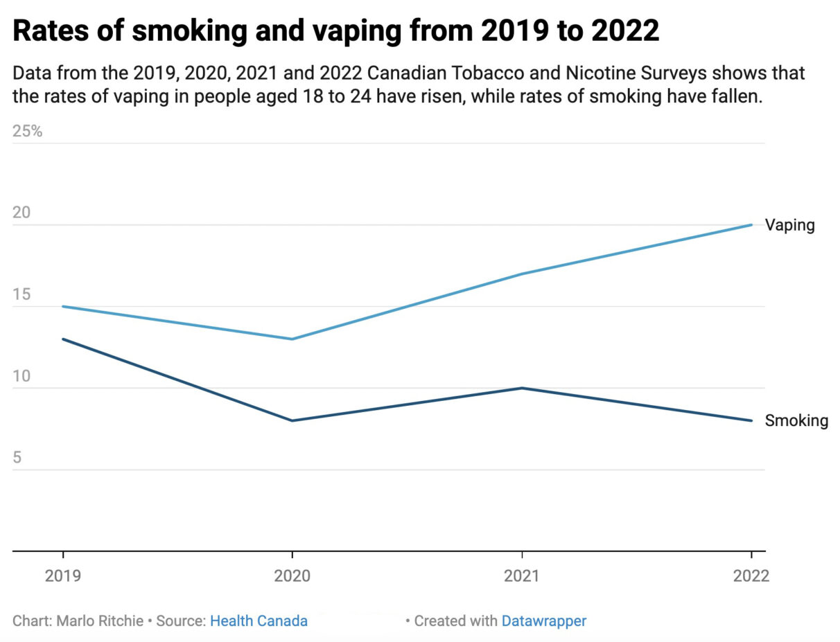 Data from the 2019, 2020, 2021 and 2022 Canadian Tobacco and Nicotine Surveys shows that the rates of vaping in people aged 18 to 24 have risen, while rates of smoking have fallen. Graphic by Marlo Ritchie.