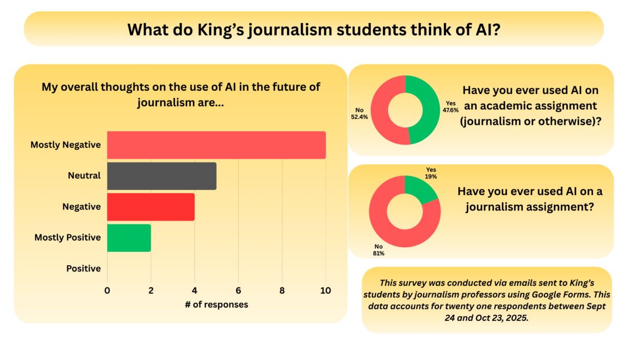 A graph of student responses to a survey.