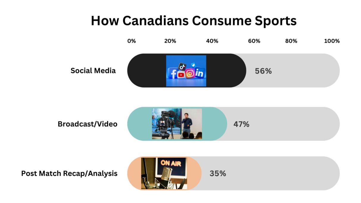 A graph of how Canadians consume sports