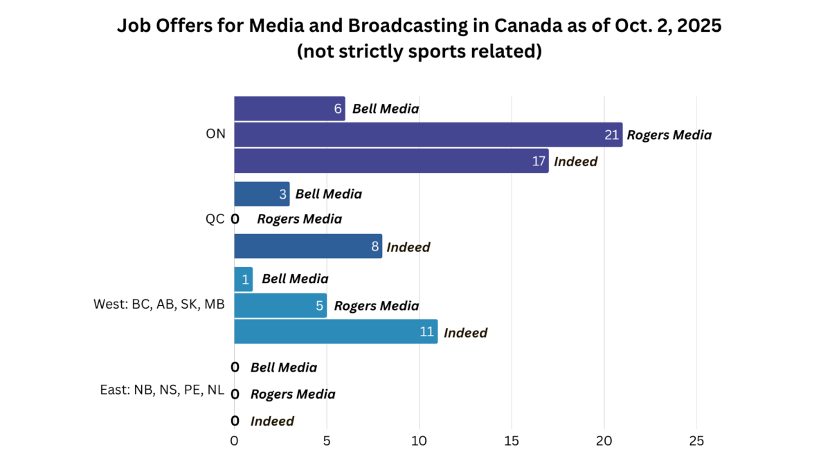 Job listings for broadcasters across different provinces in Canada taken from Bell Media, Rodgers, and Indeed.