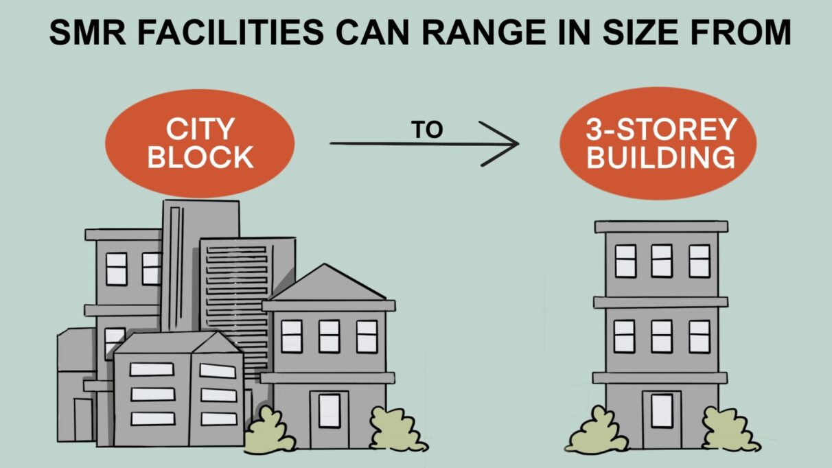 Graph showing the variance in size of SMRs from the size of a city block to a 3 story building