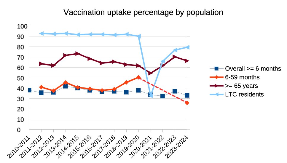A graph of vaccination uptake numbers.