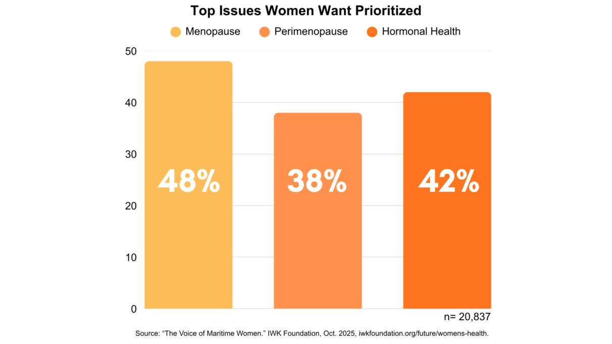 Bar graph with data from "The Voice of Maritime Women," an October 2025 IWK Foundation Survey.
